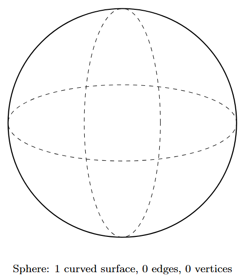 A sphere, which is a perfectly round 3D shape with a single continuous curved surface.